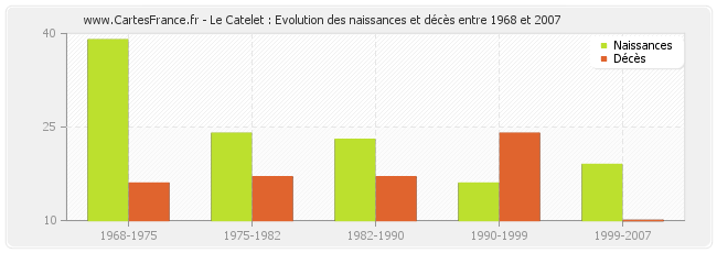 Le Catelet : Evolution des naissances et décès entre 1968 et 2007